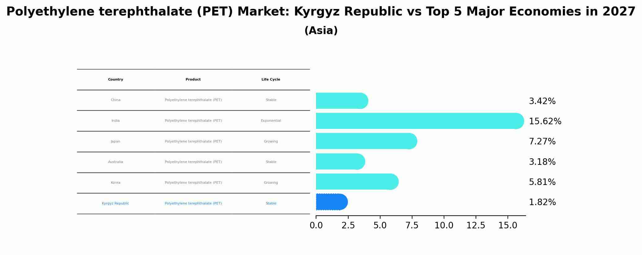 Polyethylene terephthalate (PET) Market: Kyrgyz Republic vs Top 5 Major Economies in 2027 (Asia)