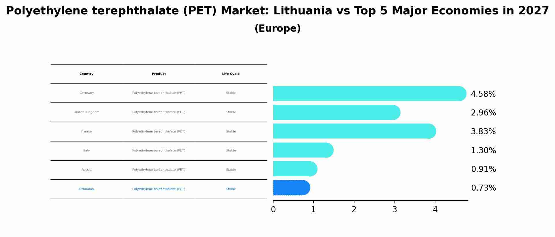 Polyethylene terephthalate (PET) Market: Lithuania vs Top 5 Major Economies in 2027 (Europe)