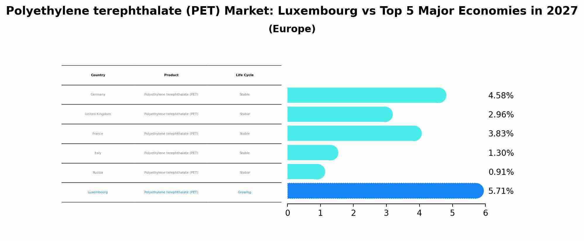 Polyethylene terephthalate (PET) Market: Luxembourg vs Top 5 Major Economies in 2027 (Europe)