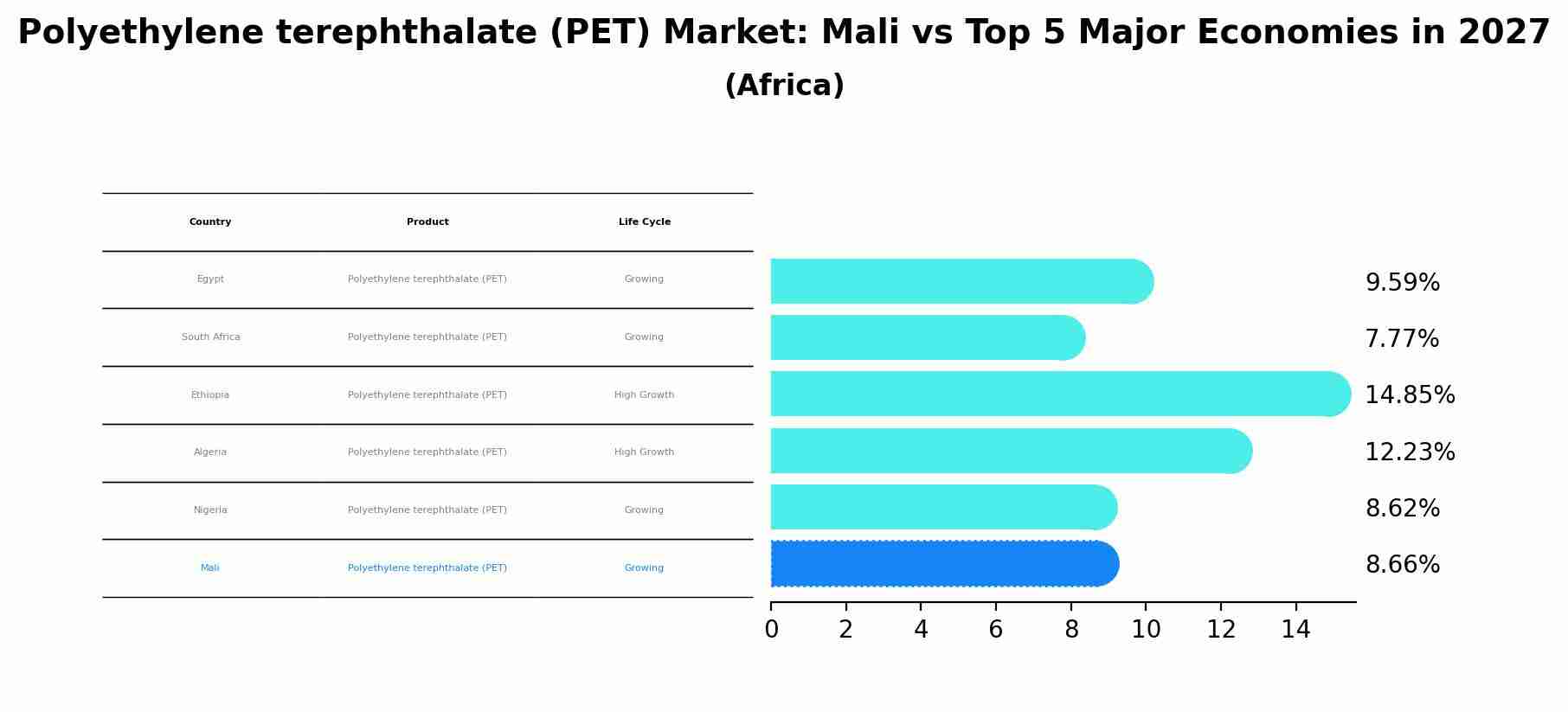 Polyethylene terephthalate (PET) Market: Mali vs Top 5 Major Economies in 2027 (Africa)