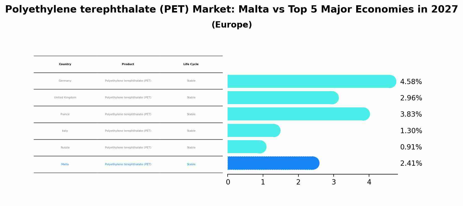Polyethylene terephthalate (PET) Market: Malta vs Top 5 Major Economies in 2027 (Europe)