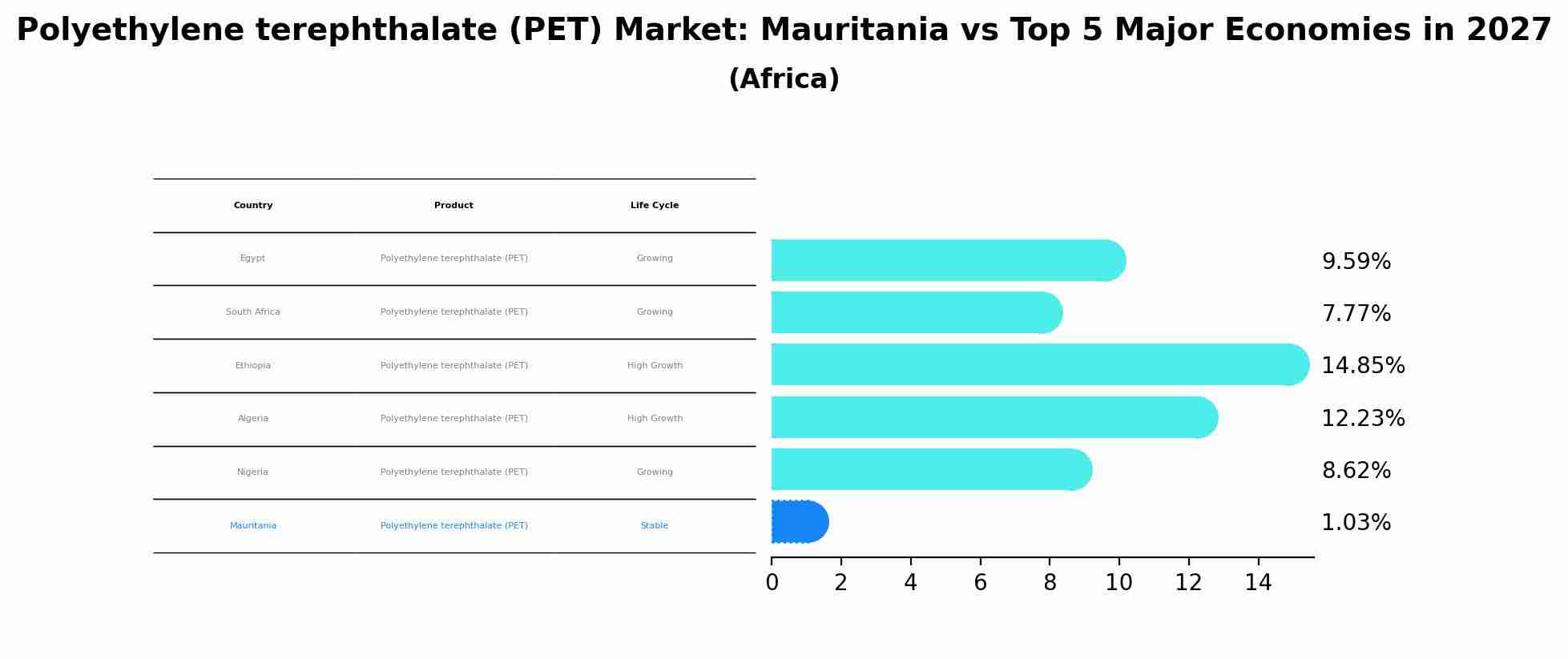 Polyethylene terephthalate (PET) Market: Mauritania vs Top 5 Major Economies in 2027 (Africa)