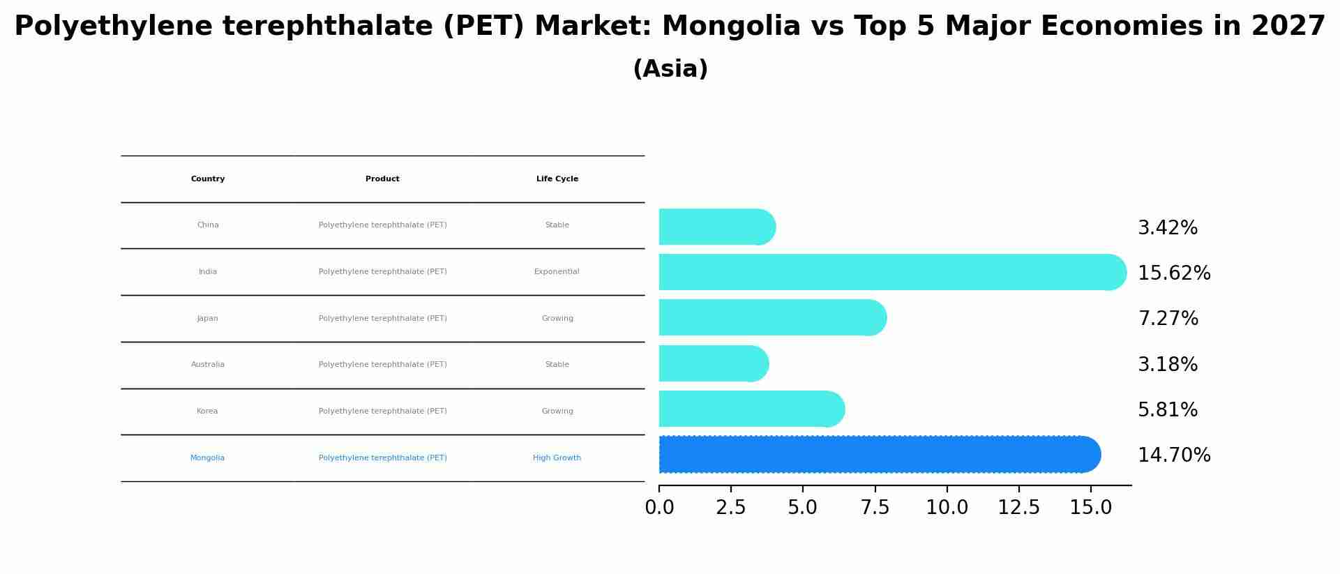 Polyethylene terephthalate (PET) Market: Mongolia vs Top 5 Major Economies in 2027 (Asia)