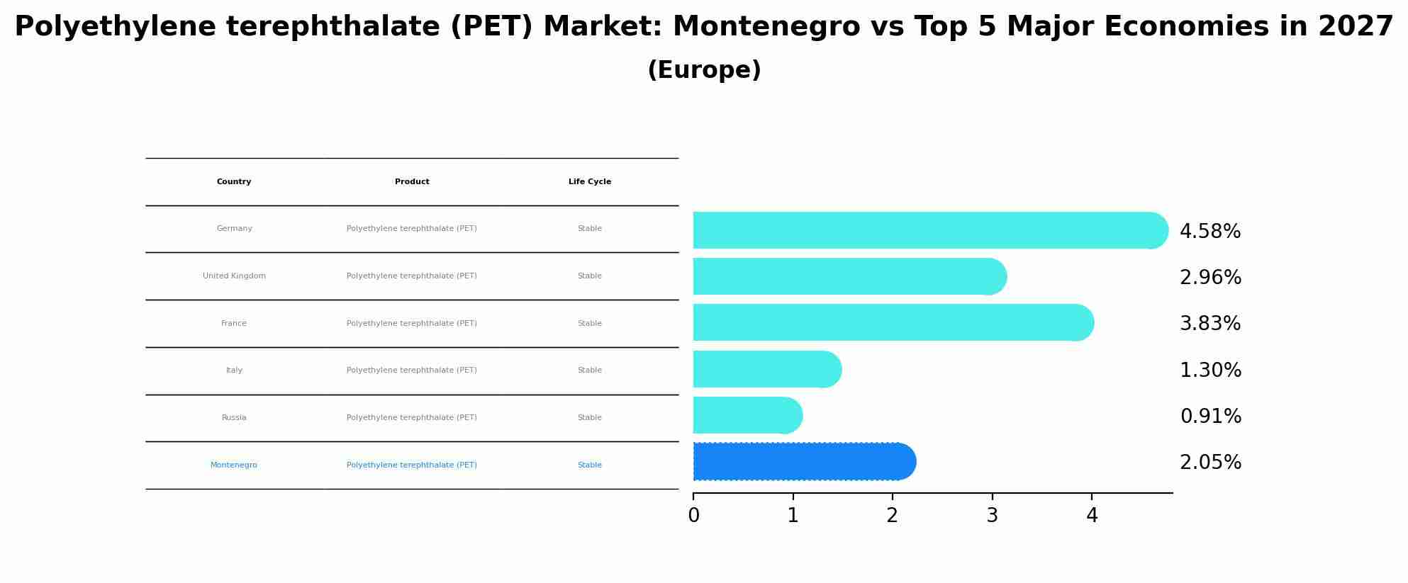 Polyethylene terephthalate (PET) Market: Montenegro vs Top 5 Major Economies in 2027 (Europe)