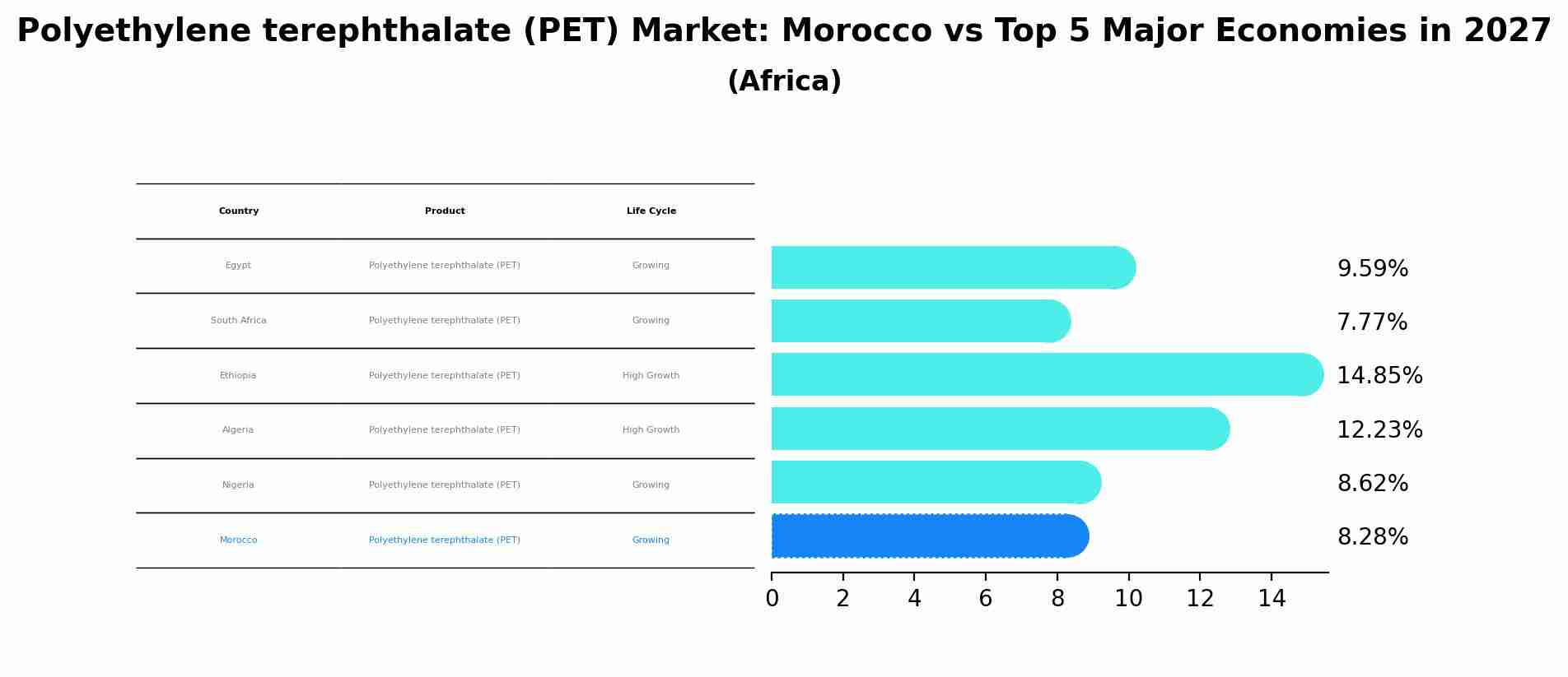 Polyethylene terephthalate (PET) Market: Morocco vs Top 5 Major Economies in 2027 (Africa)