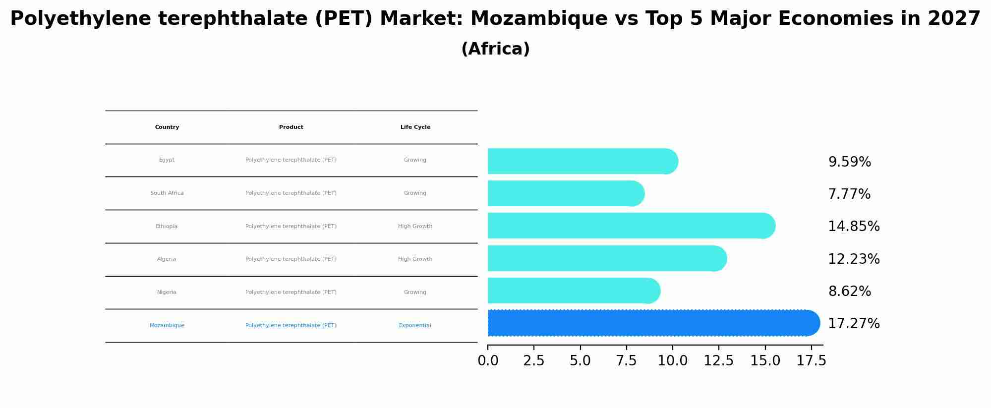 Polyethylene terephthalate (PET) Market: Mozambique vs Top 5 Major Economies in 2027 (Africa)