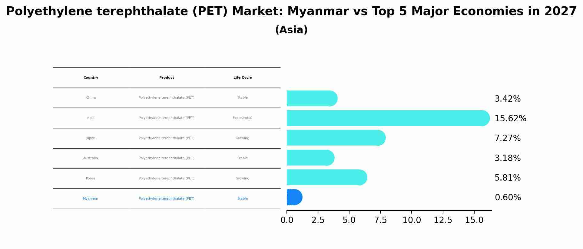 Polyethylene terephthalate (PET) Market: Myanmar vs Top 5 Major Economies in 2027 (Asia)