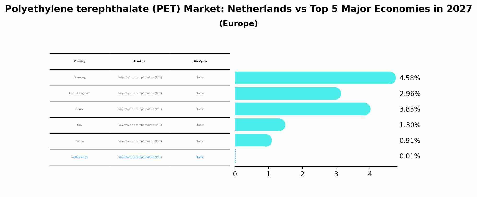 Polyethylene terephthalate (PET) Market: Netherlands vs Top 5 Major Economies in 2027 (Europe)