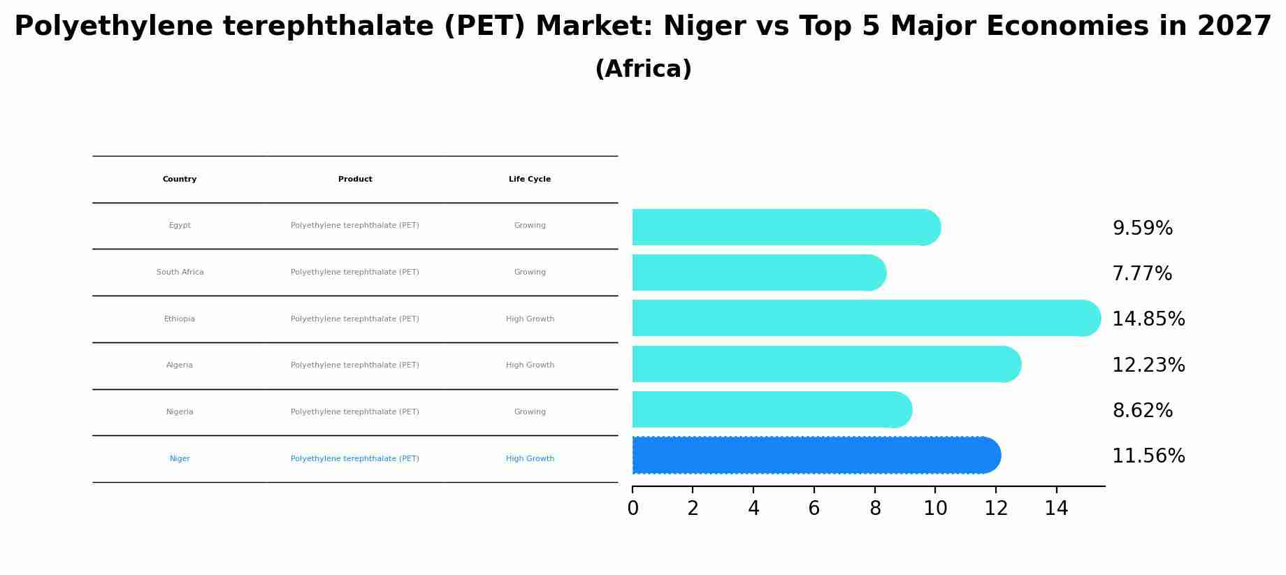 Polyethylene terephthalate (PET) Market: Niger vs Top 5 Major Economies in 2027 (Africa)