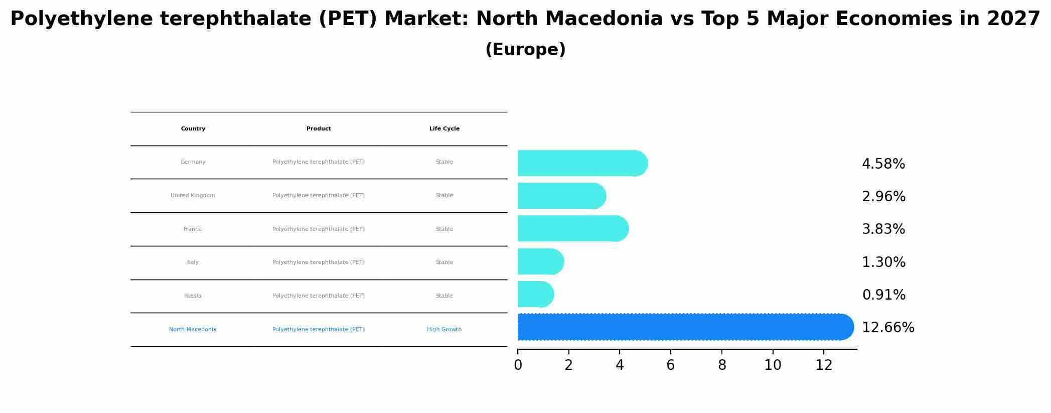 Polyethylene terephthalate (PET) Market: North Macedonia vs Top 5 Major Economies in 2027 (Europe)