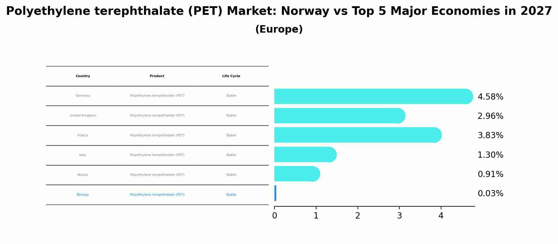 Polyethylene terephthalate (PET) Market: Norway vs Top 5 Major Economies in 2027 (Europe)