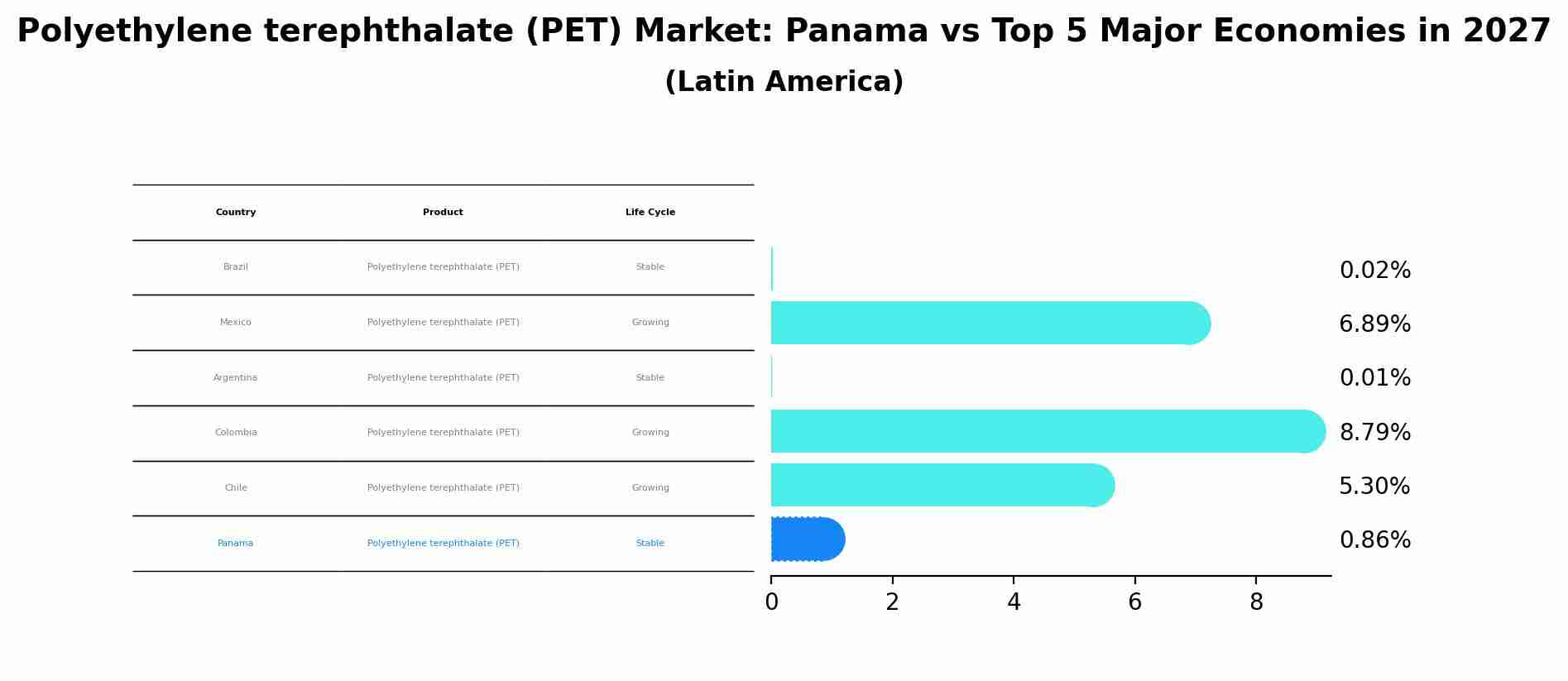 Polyethylene terephthalate (PET) Market: Panama vs Top 5 Major Economies in 2027 (Latin America)