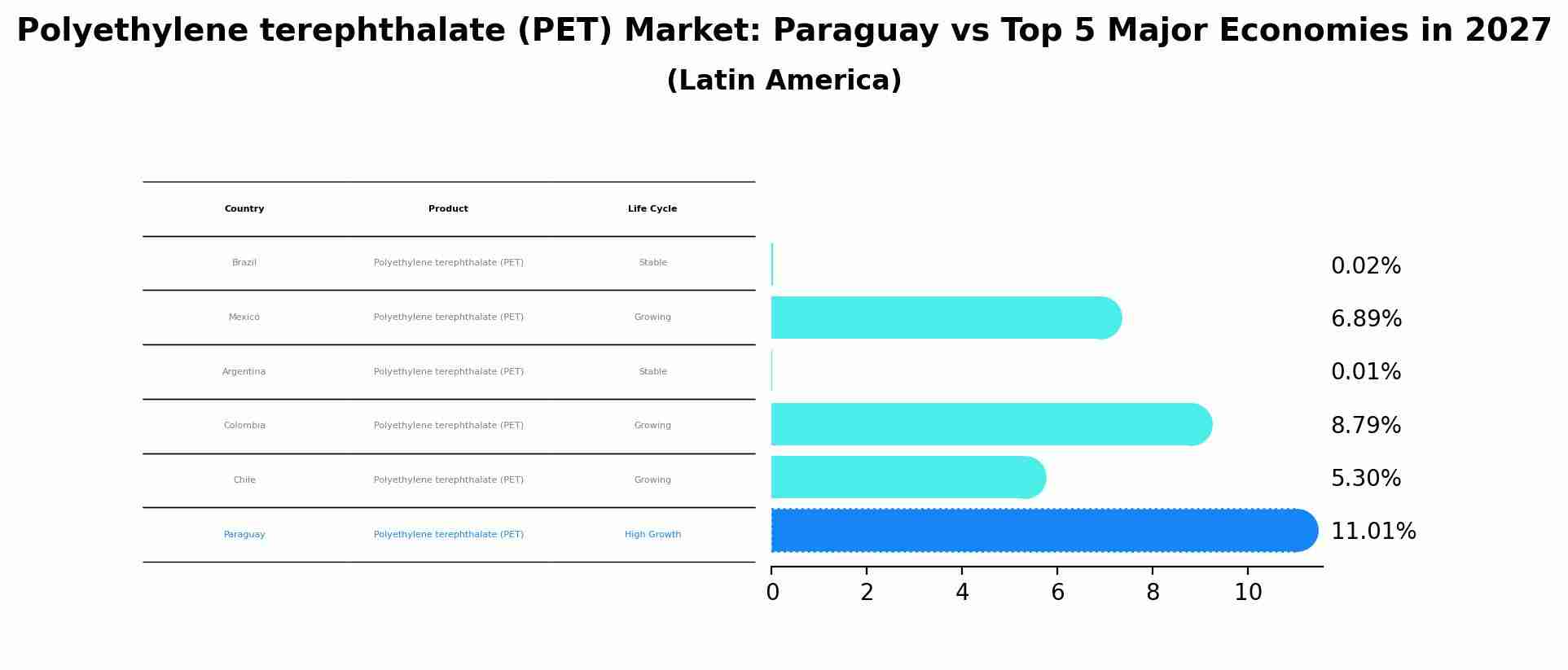 Polyethylene terephthalate (PET) Market: Paraguay vs Top 5 Major Economies in 2027 (Latin America)
