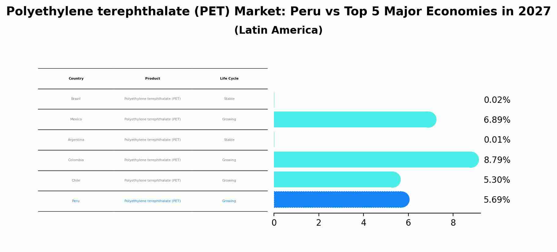 Polyethylene terephthalate (PET) Market: Peru vs Top 5 Major Economies in 2027 (Latin America)