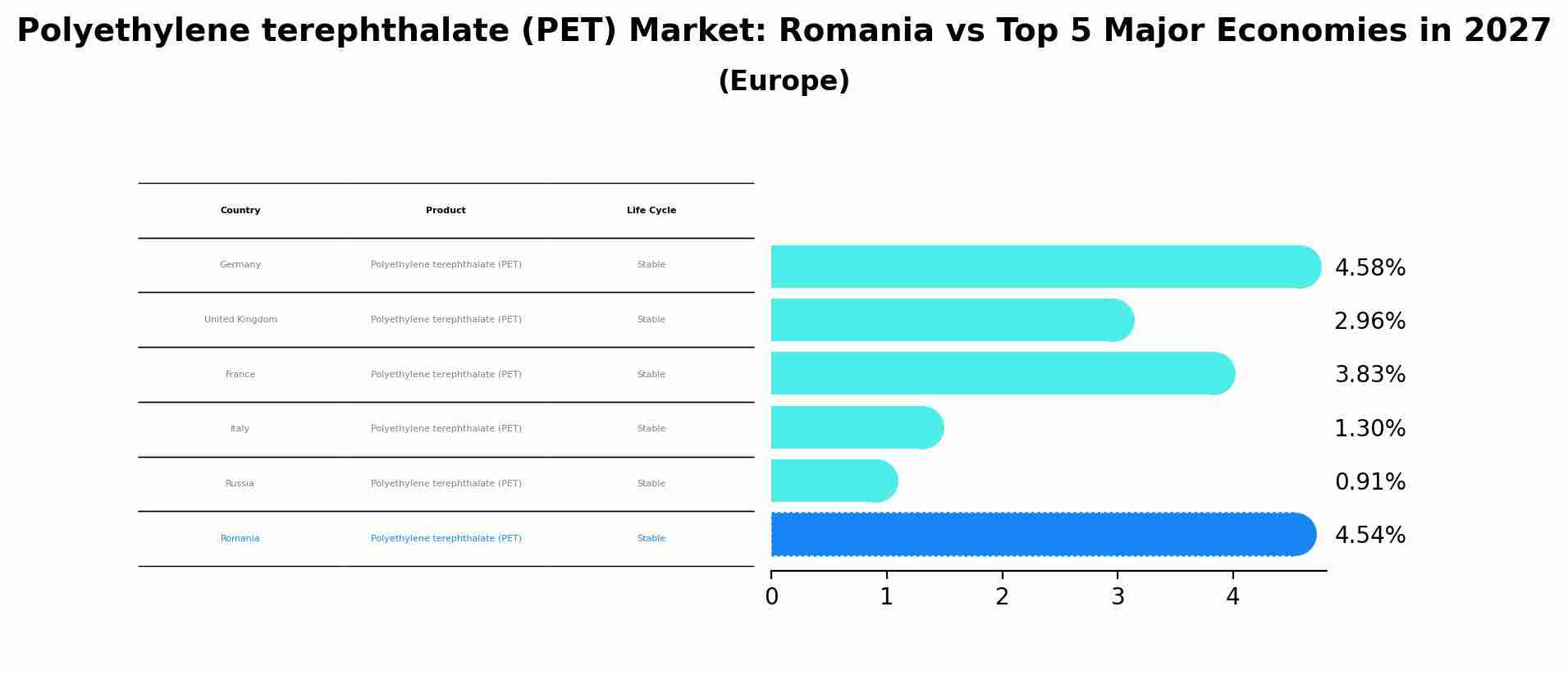 Polyethylene terephthalate (PET) Market: Romania vs Top 5 Major Economies in 2027 (Europe)