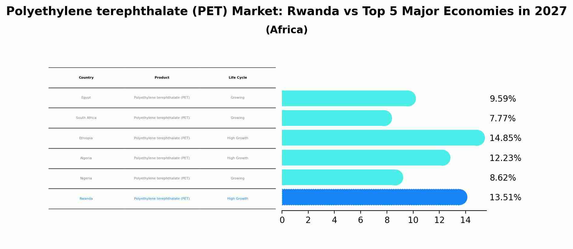 Polyethylene terephthalate (PET) Market: Rwanda vs Top 5 Major Economies in 2027 (Africa)