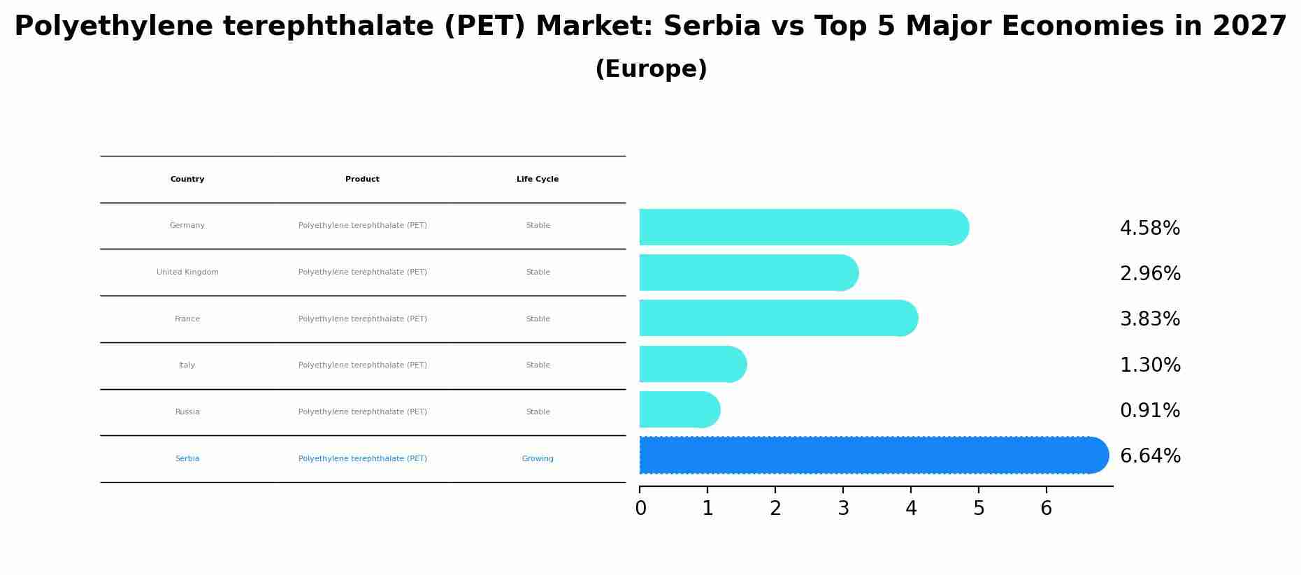 Polyethylene terephthalate (PET) Market: Serbia vs Top 5 Major Economies in 2027 (Europe)