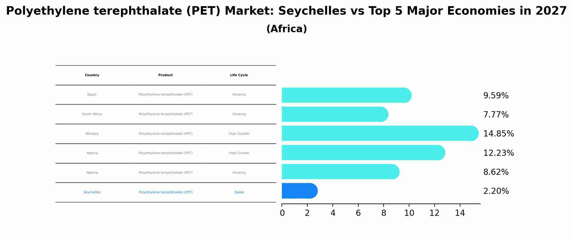 Polyethylene terephthalate (PET) Market: Seychelles vs Top 5 Major Economies in 2027 (Africa)