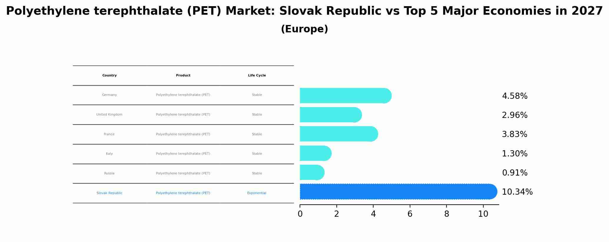 Polyethylene terephthalate (PET) Market: Slovak Republic vs Top 5 Major Economies in 2027 (Europe)