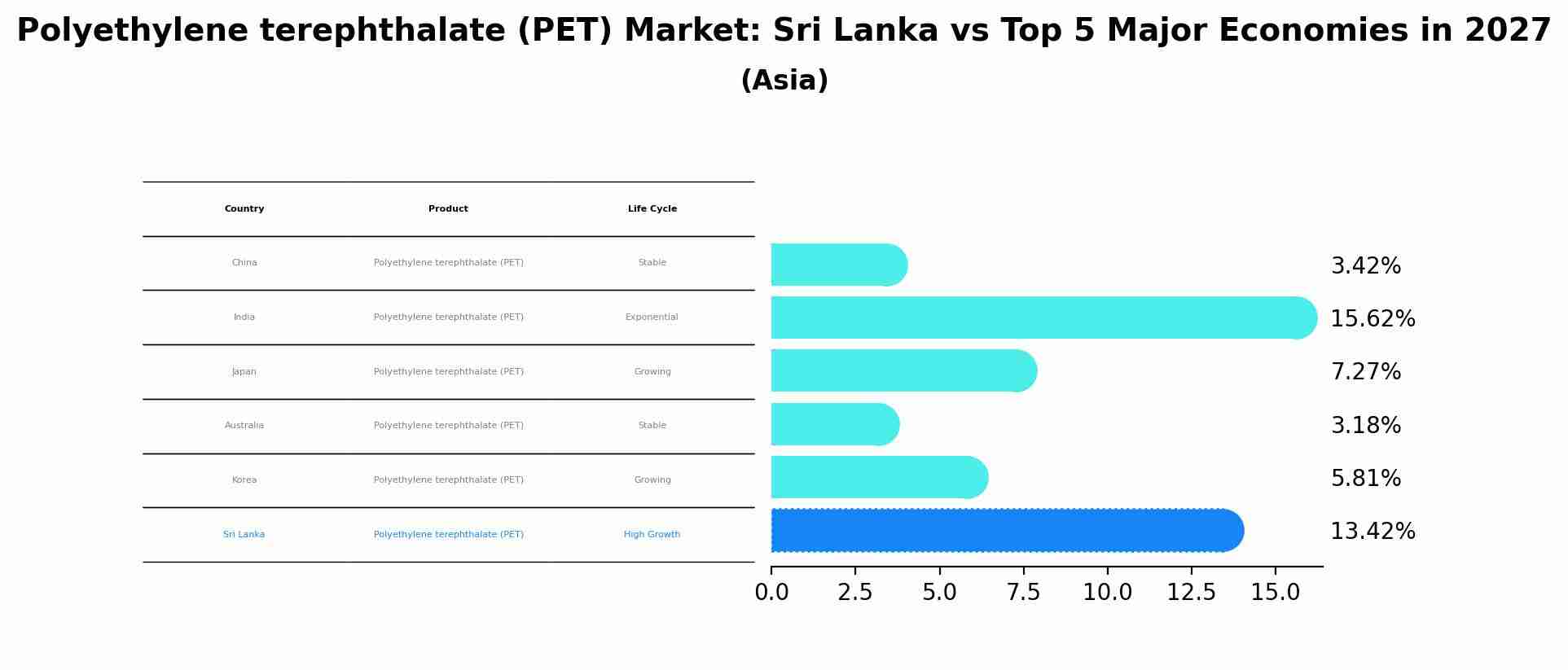 Polyethylene terephthalate (PET) Market: Sri Lanka vs Top 5 Major Economies in 2027 (Asia)