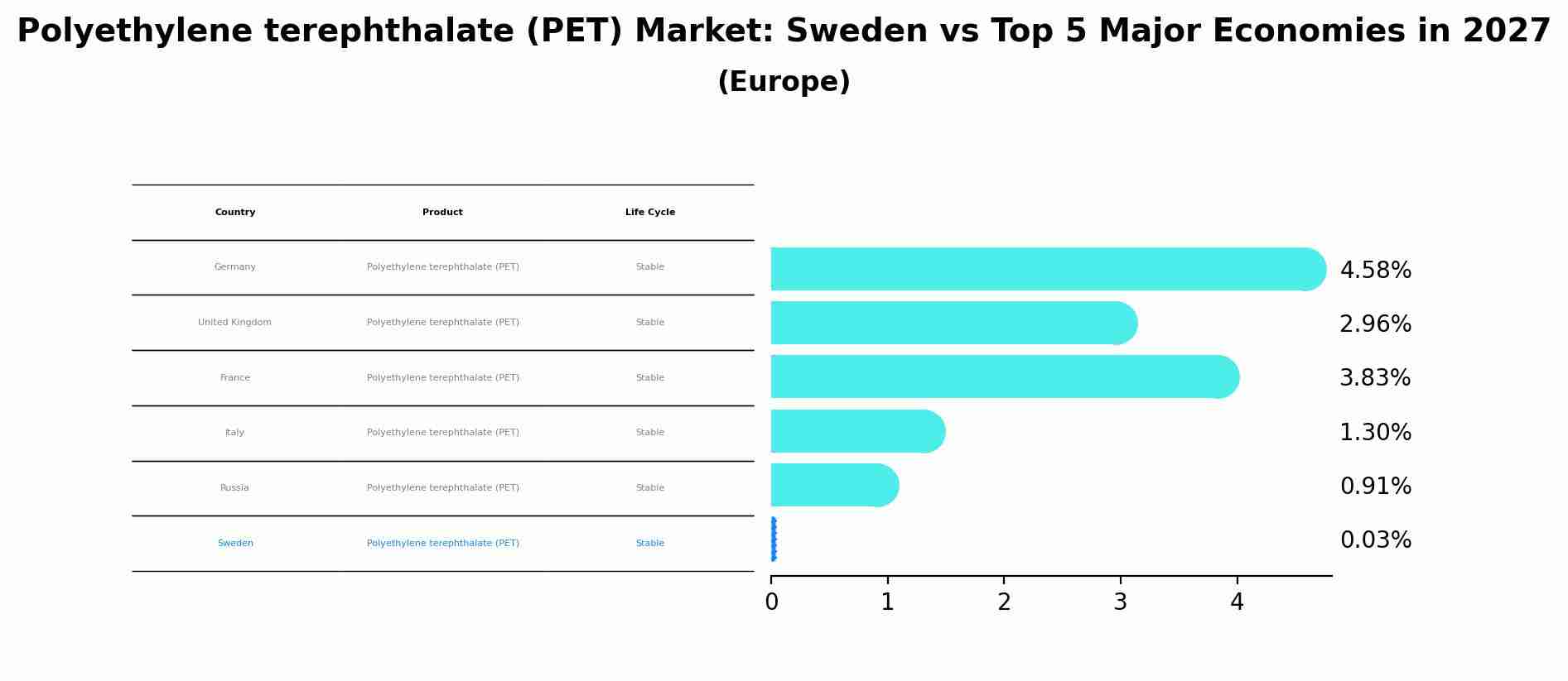 Polyethylene terephthalate (PET) Market: Sweden vs Top 5 Major Economies in 2027 (Europe)