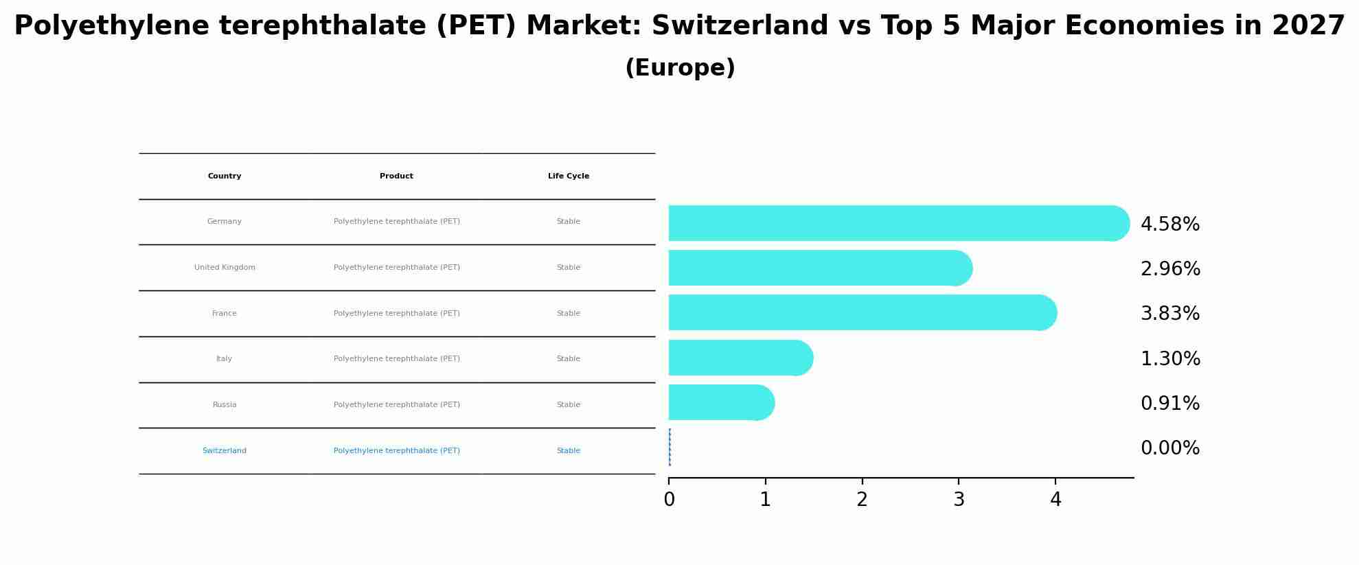 Polyethylene terephthalate (PET) Market: Switzerland vs Top 5 Major Economies in 2027 (Europe)