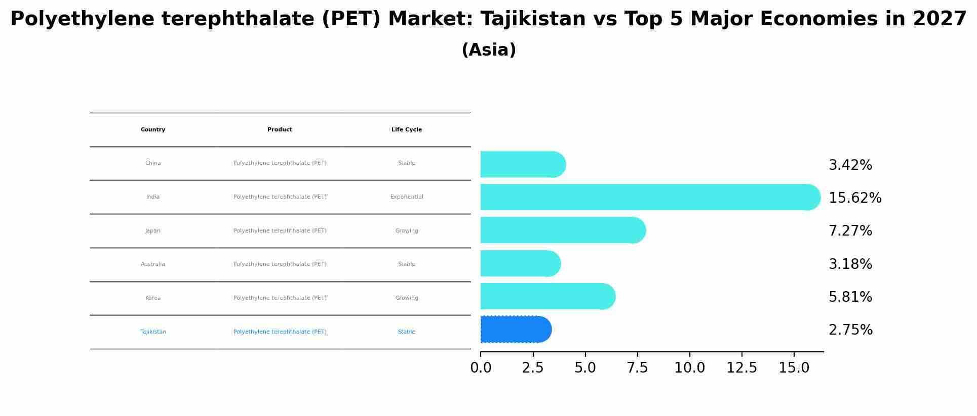 Polyethylene terephthalate (PET) Market: Tajikistan vs Top 5 Major Economies in 2027 (Asia)