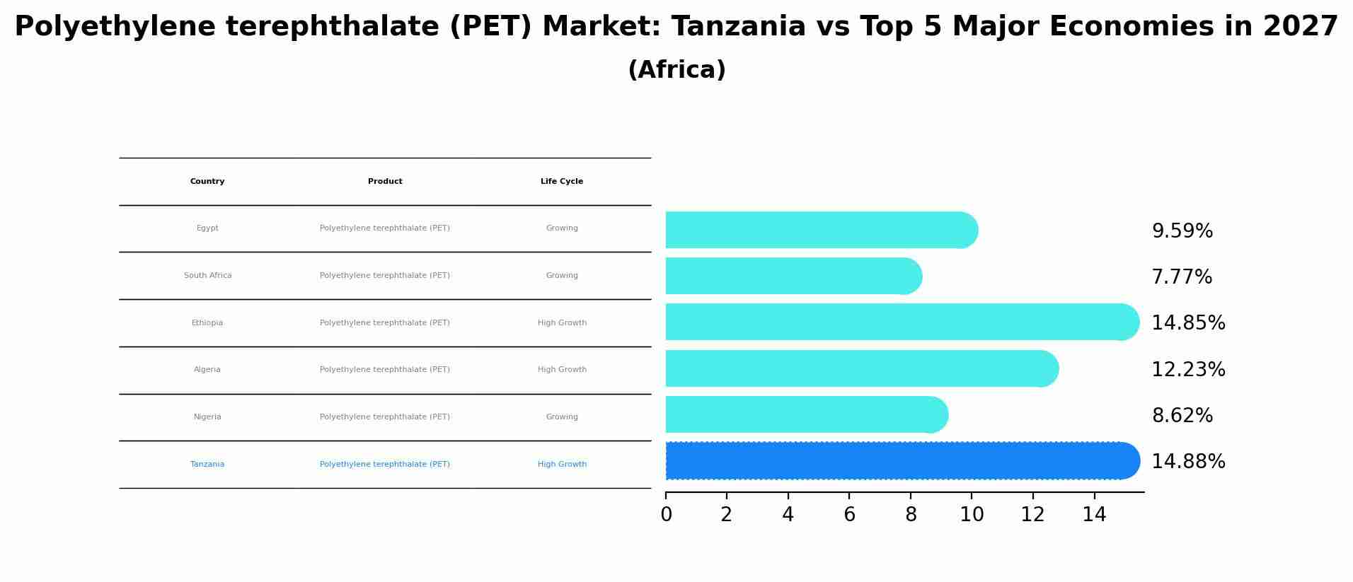 Polyethylene terephthalate (PET) Market: Tanzania vs Top 5 Major Economies in 2027 (Africa)