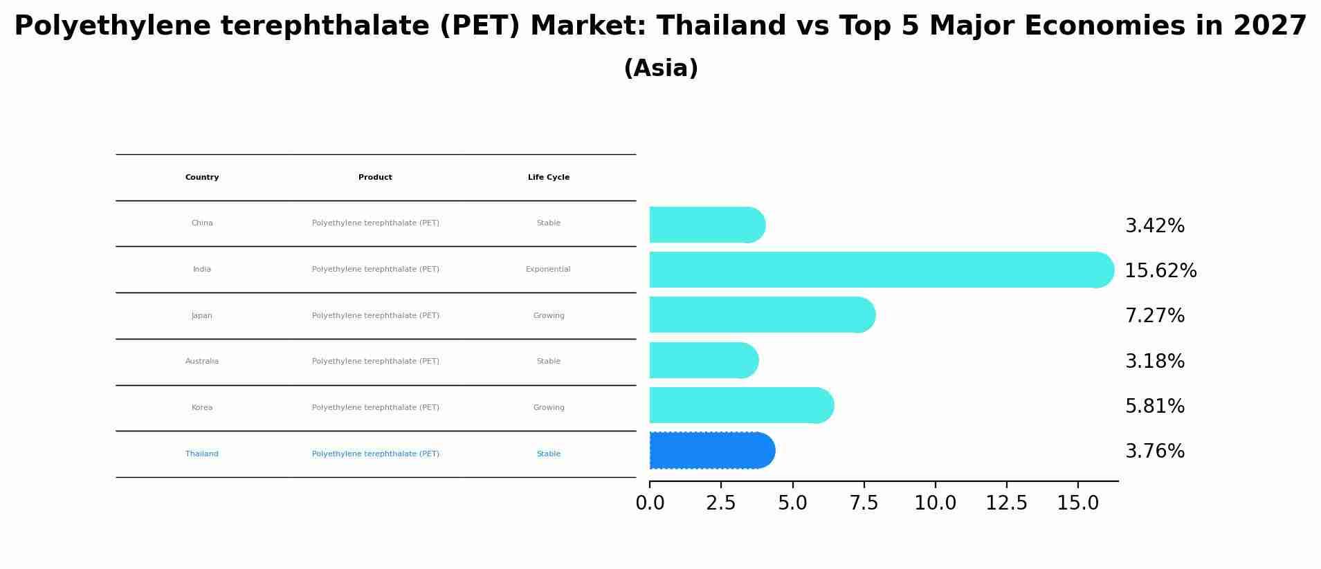 Polyethylene terephthalate (PET) Market: Thailand vs Top 5 Major Economies in 2027 (Asia)