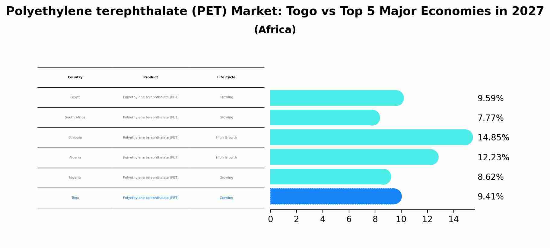 Polyethylene terephthalate (PET) Market: Togo vs Top 5 Major Economies in 2027 (Africa)