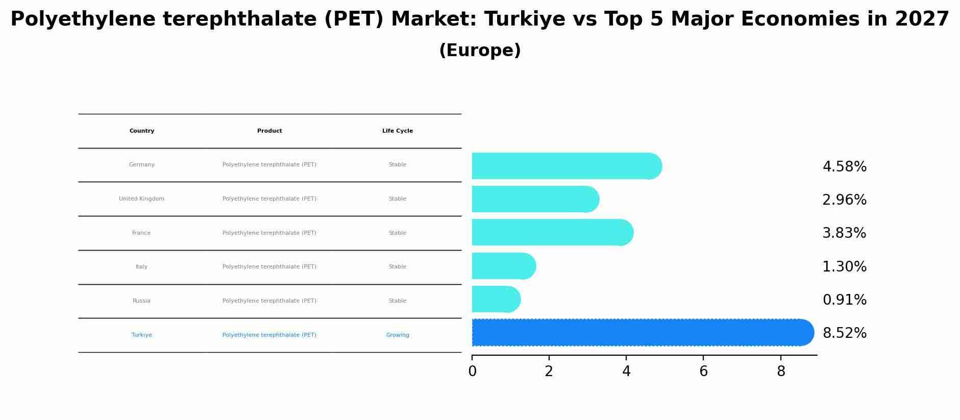 Polyethylene terephthalate (PET) Market: Turkiye vs Top 5 Major Economies in 2027 (Europe)