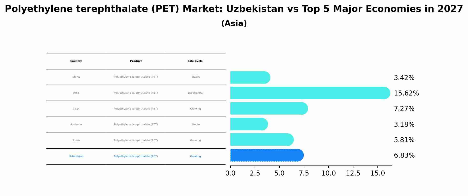 Polyethylene terephthalate (PET) Market: Uzbekistan vs Top 5 Major Economies in 2027 (Asia)