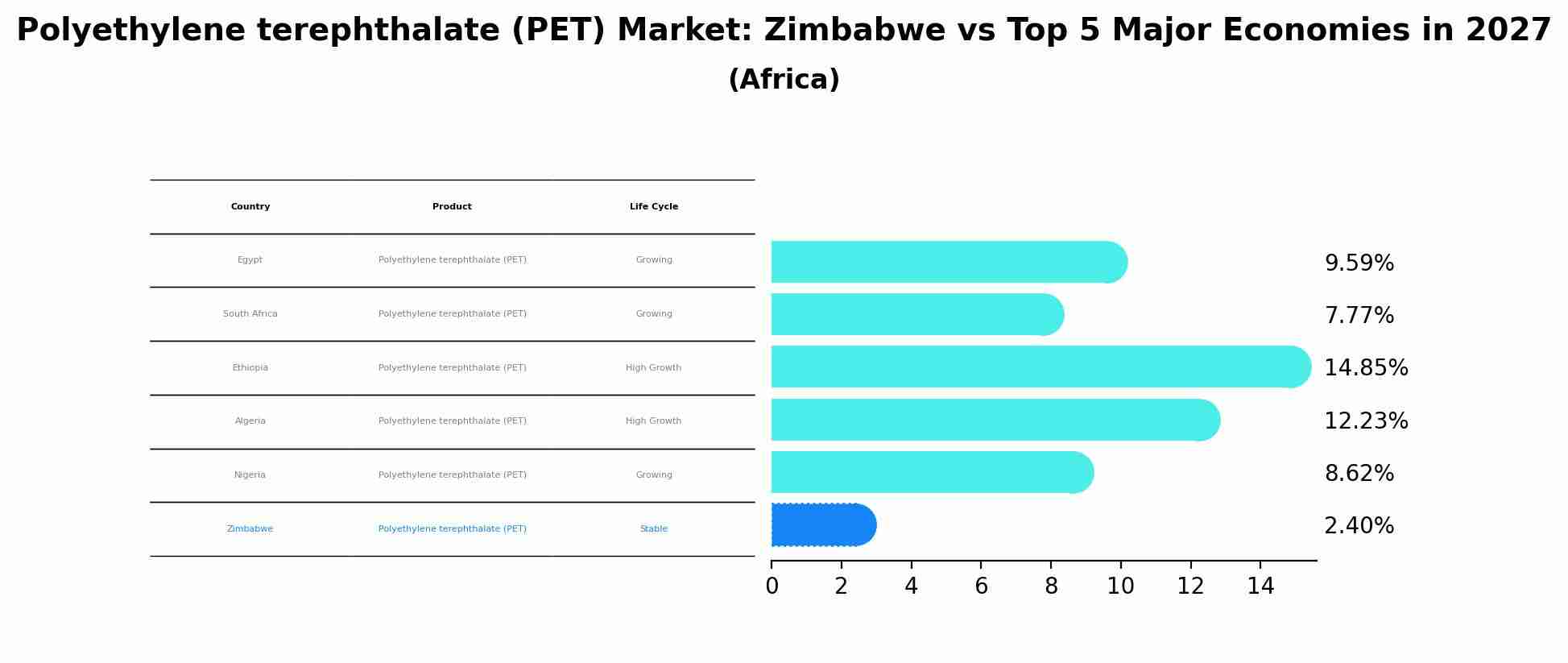Polyethylene terephthalate (PET) Market: Zimbabwe vs Top 5 Major Economies in 2027 (Africa)