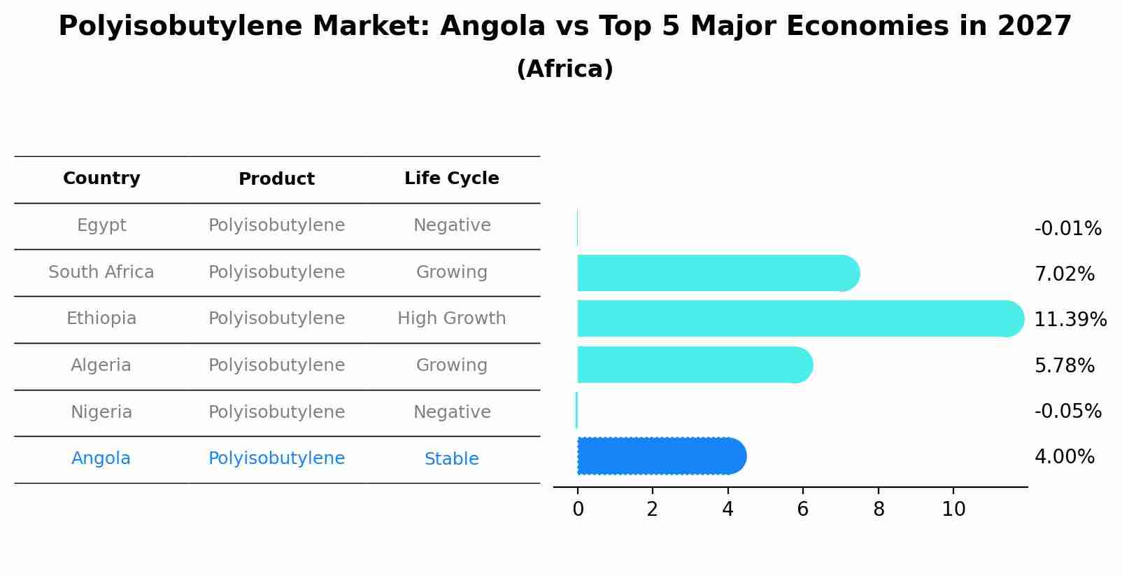 Polyisobutylene Market: Angola vs Top 5 Major Economies in 2027 (Africa)