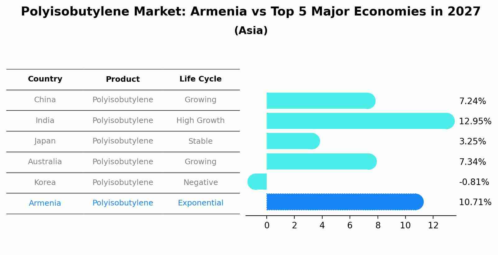 Polyisobutylene Market: Armenia vs Top 5 Major Economies in 2027 (Asia)