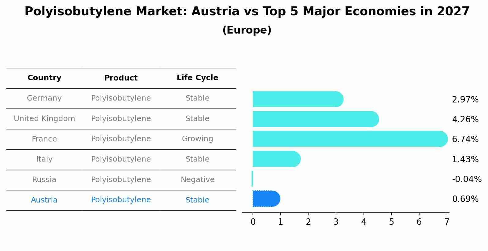 Polyisobutylene Market: Austria vs Top 5 Major Economies in 2027 (Europe)