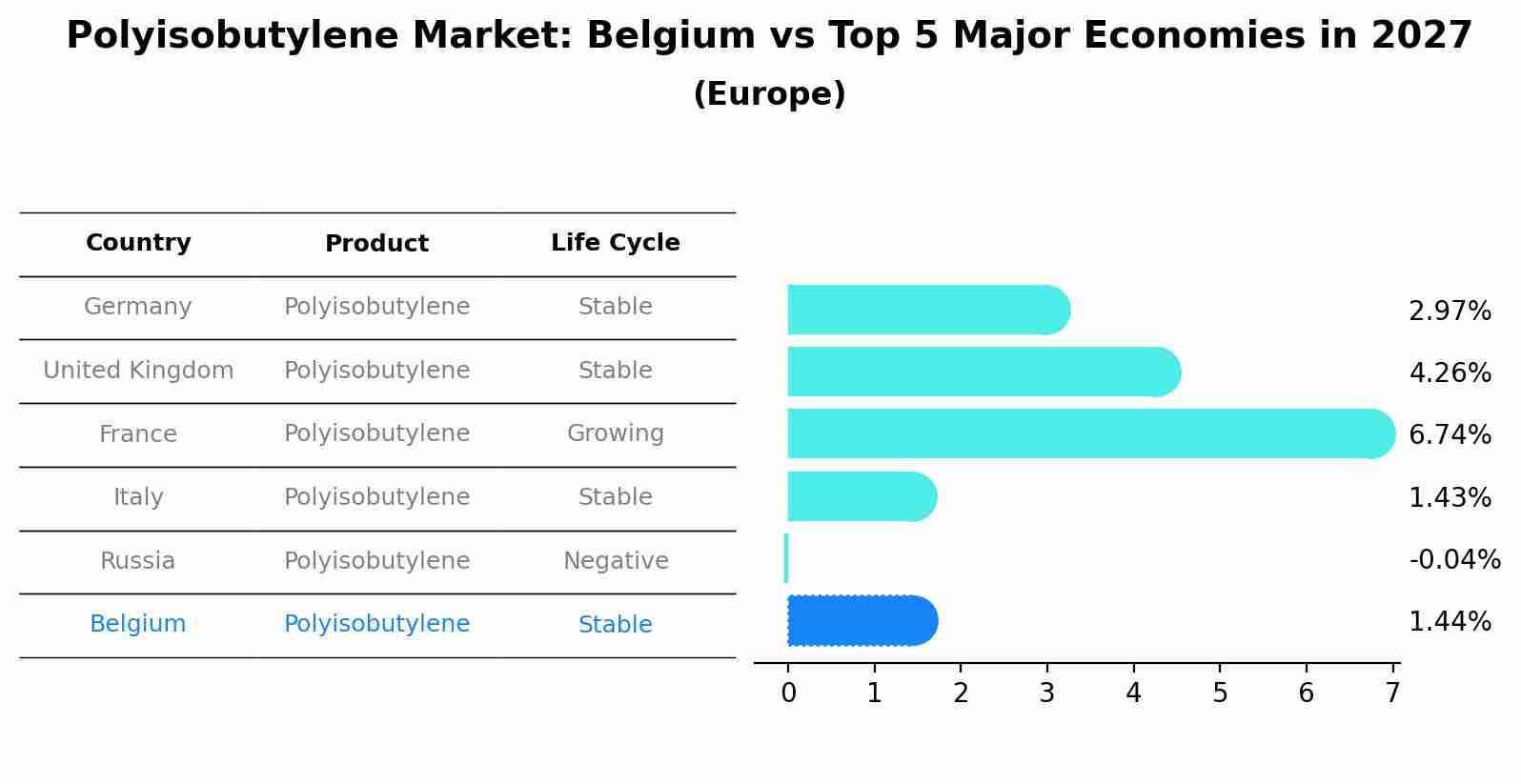 Polyisobutylene Market: Belgium vs Top 5 Major Economies in 2027 (Europe)