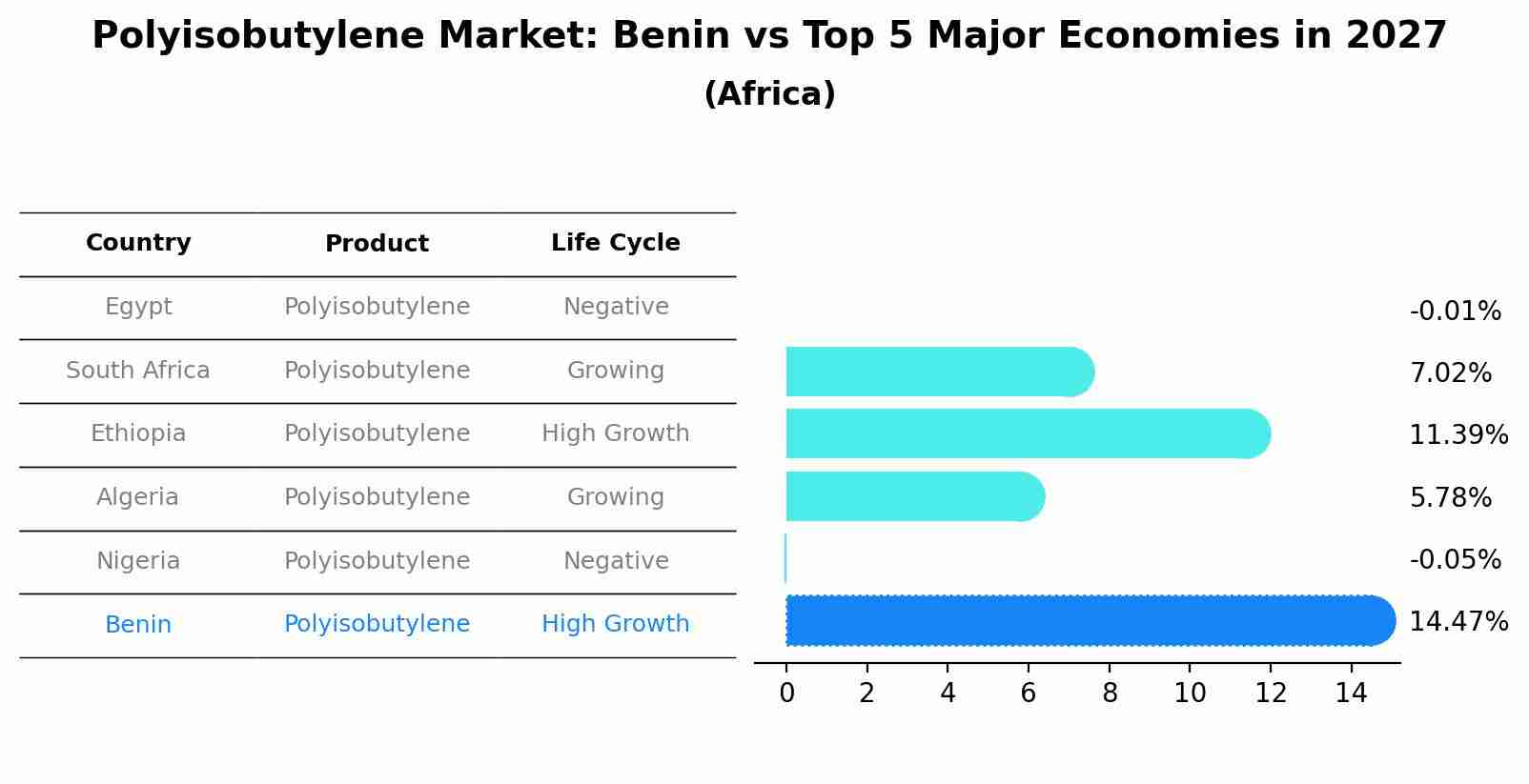 Polyisobutylene Market: Benin vs Top 5 Major Economies in 2027 (Africa)