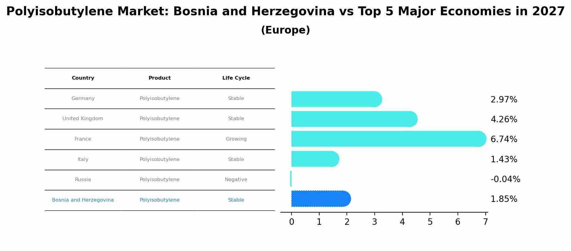 Polyisobutylene Market: Bosnia and Herzegovina vs Top 5 Major Economies in 2027 (Europe)