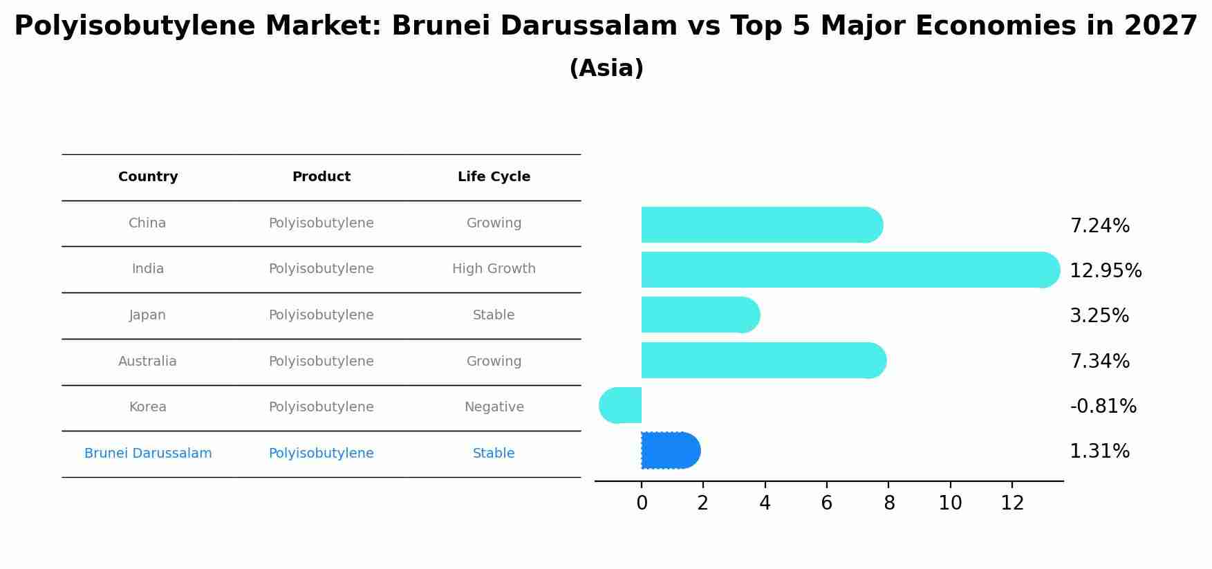Polyisobutylene Market: Brunei Darussalam vs Top 5 Major Economies in 2027 (Asia)