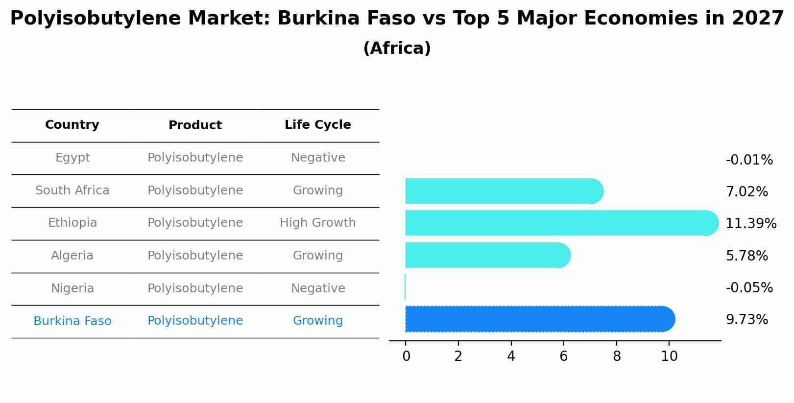 Polyisobutylene Market: Burkina Faso vs Top 5 Major Economies in 2027 (Africa)