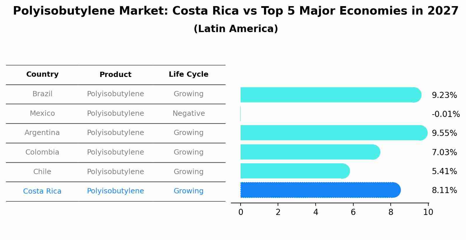 Polyisobutylene Market: Costa Rica vs Top 5 Major Economies in 2027 (Latin America)