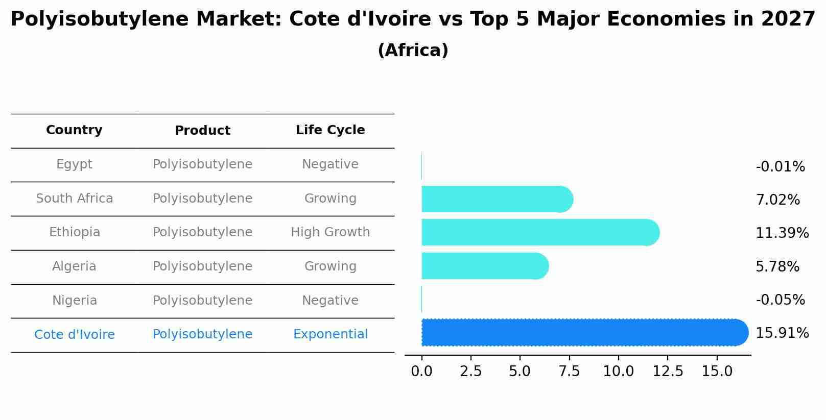 Polyisobutylene Market: Cote d'Ivoire vs Top 5 Major Economies in 2027 (Africa)