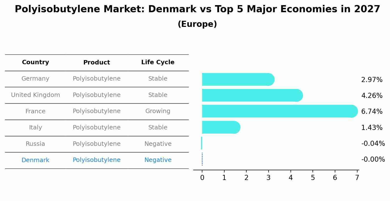 Polyisobutylene Market: Denmark vs Top 5 Major Economies in 2027 (Europe)