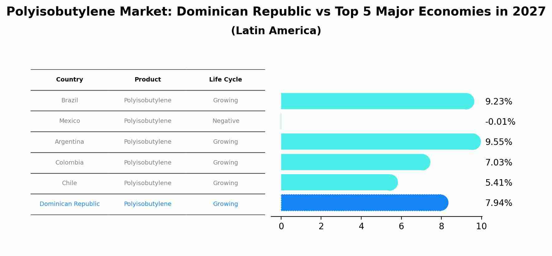 Polyisobutylene Market: Dominican Republic vs Top 5 Major Economies in 2027 (Latin America)
