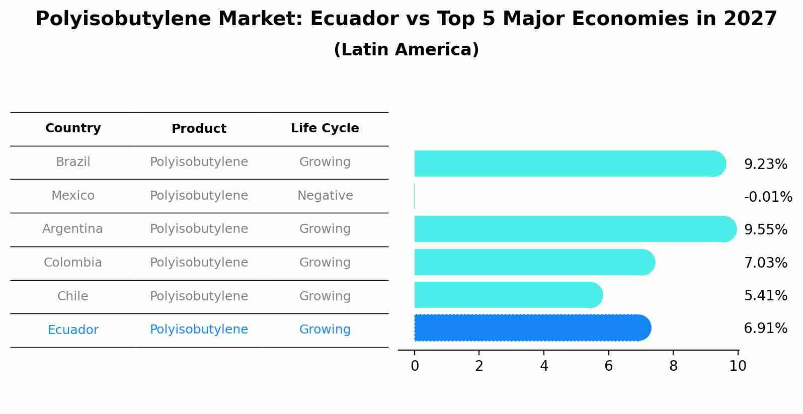 Polyisobutylene Market: Ecuador vs Top 5 Major Economies in 2027 (Latin America)