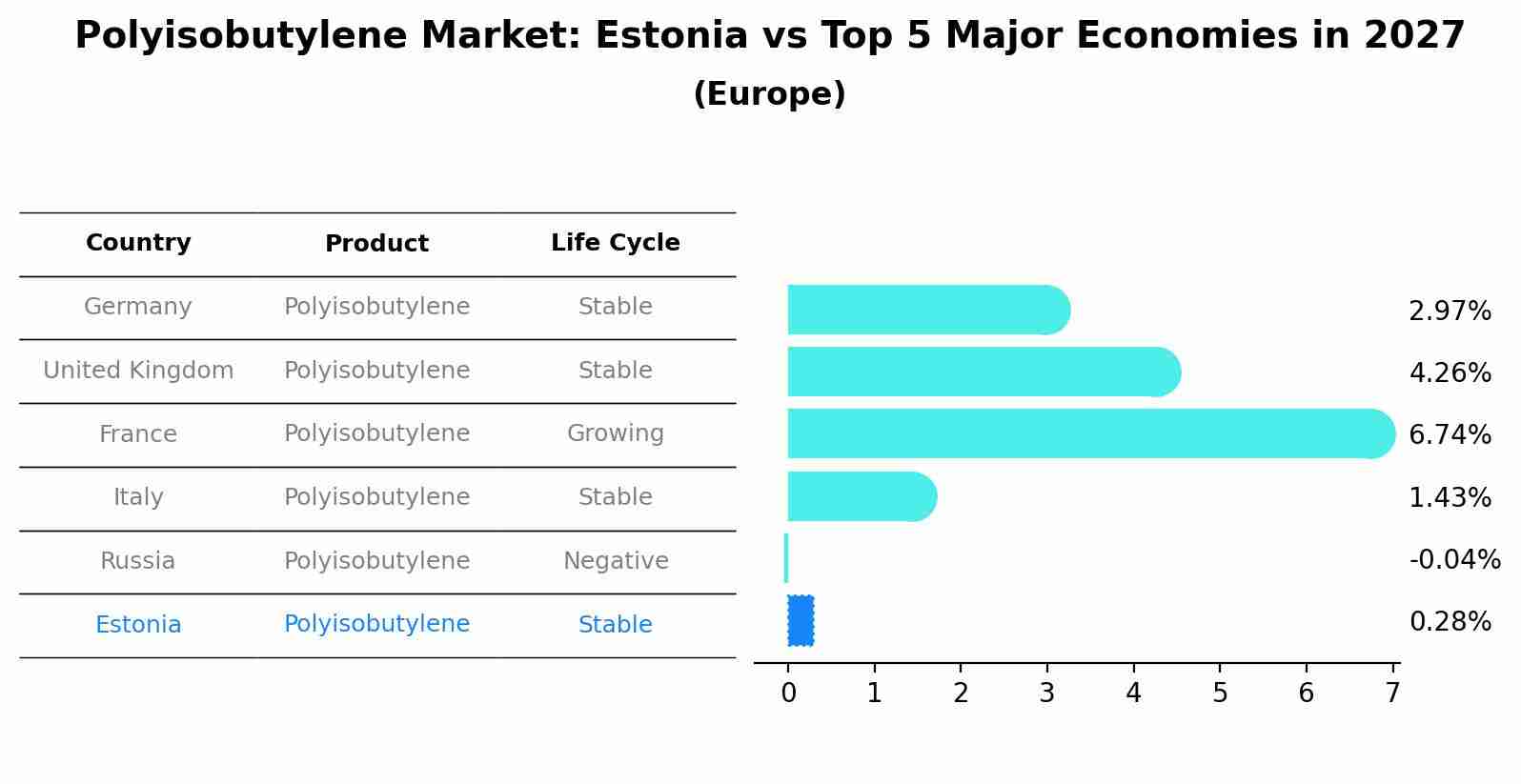 Polyisobutylene Market: Estonia vs Top 5 Major Economies in 2027 (Europe)