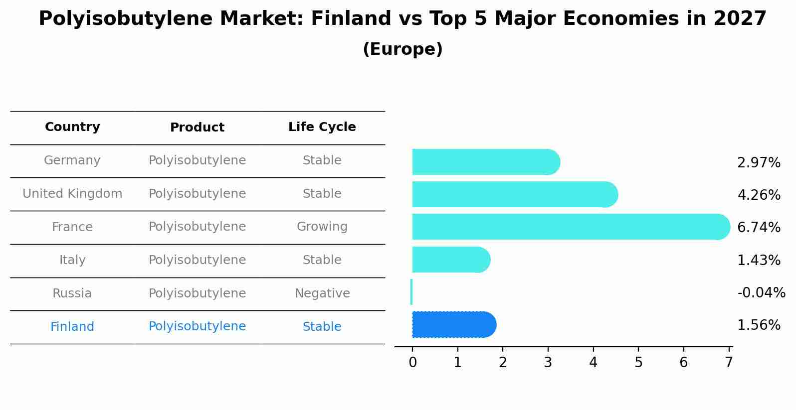 Polyisobutylene Market: Finland vs Top 5 Major Economies in 2027 (Europe)
