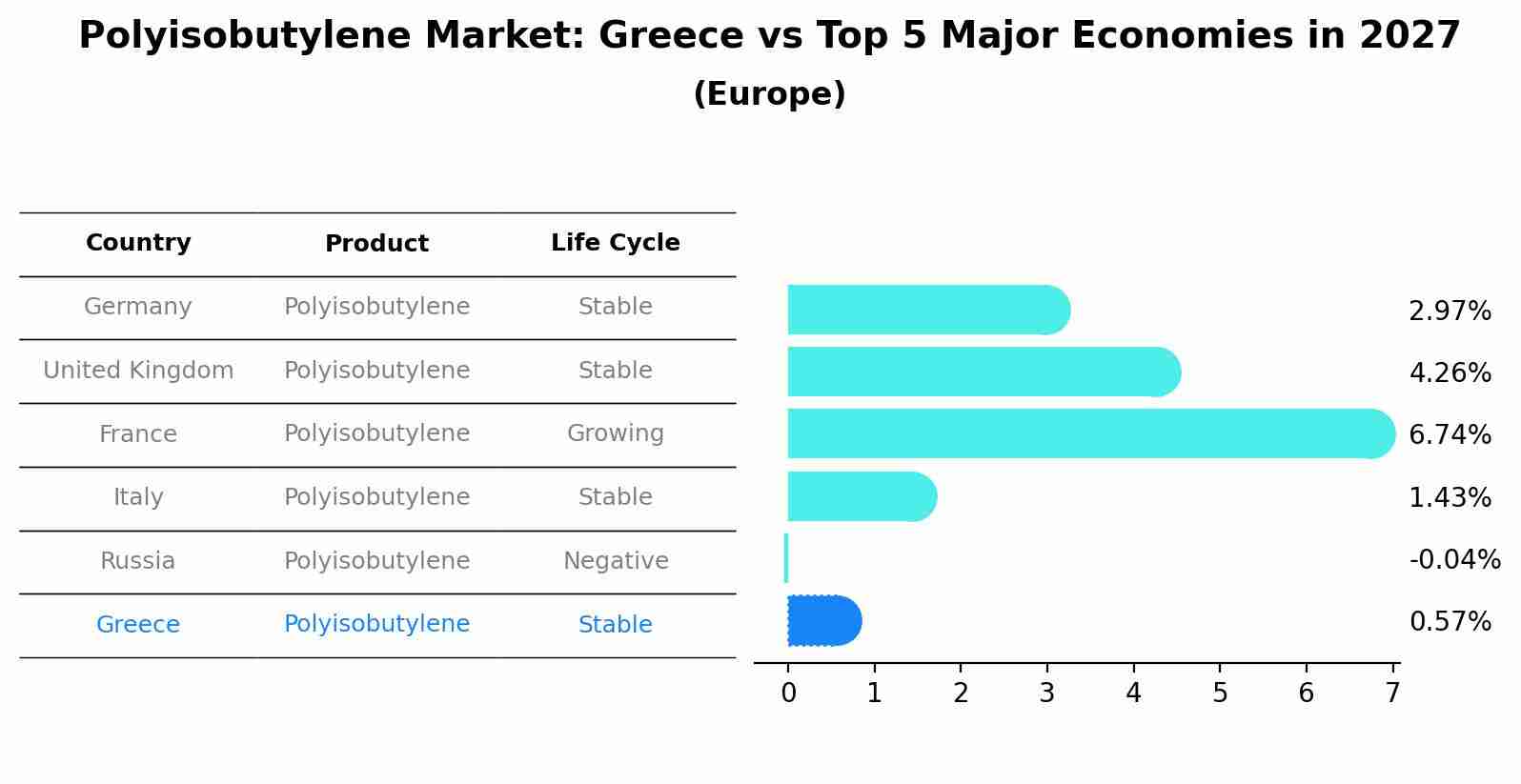 Polyisobutylene Market: Greece vs Top 5 Major Economies in 2027 (Europe)