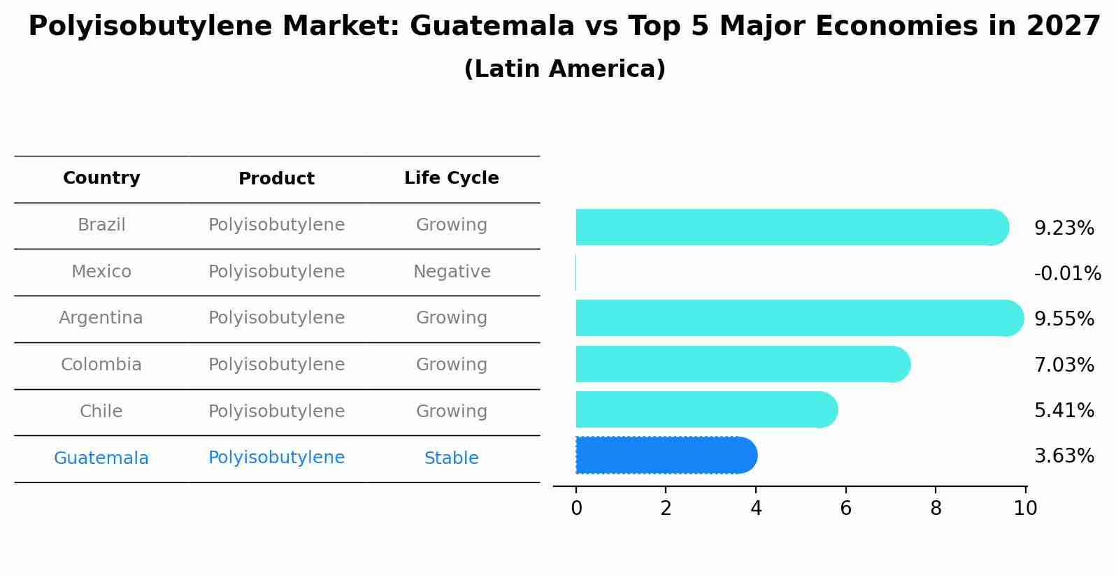 Polyisobutylene Market: Guatemala vs Top 5 Major Economies in 2027 (Latin America)